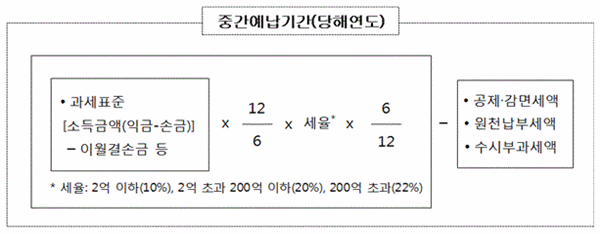 법인세 신고 방법을 조사하여 중간 예납 분납을 확인하다 3