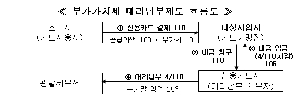 카드사를 통한 부가가치세 납부제도!! 유흥주점과 노래방입니다. 10