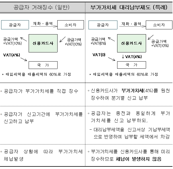 카드사를 통한 부가가치세 납부제도!! 유흥주점과 노래방입니다. 11