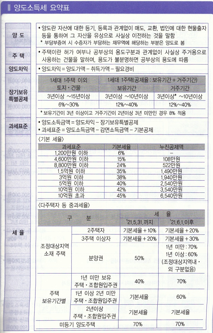 한눈에 보는 세금-⑤] 양도소득세 요약표, 양도소득세 계산구조 및 계산 사례 < 국세청 < 뉴스 < 기사본문 - 세정일보