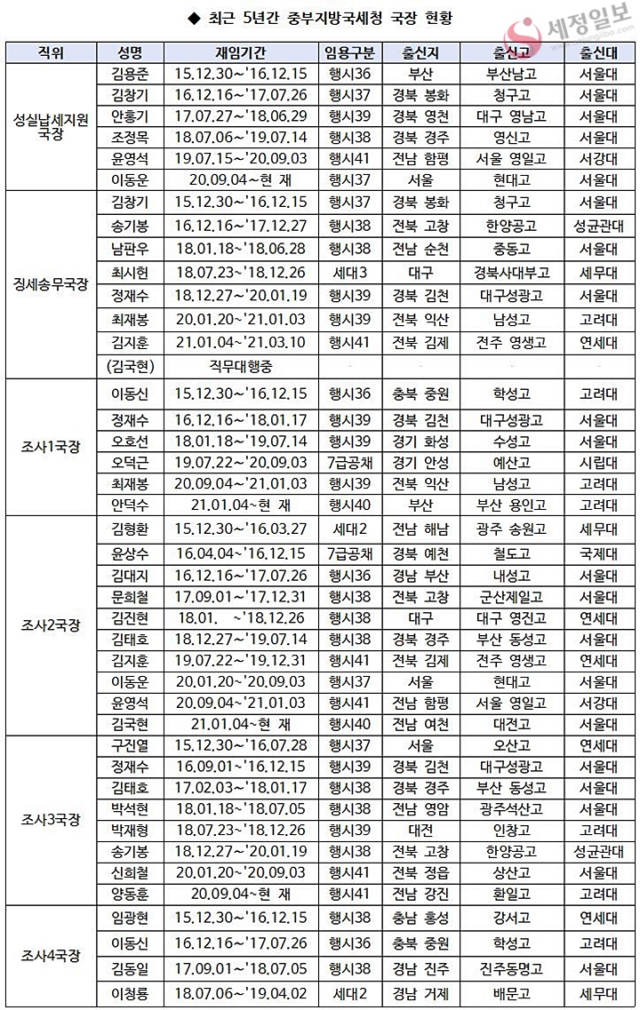 세리포트] 중부국세청, 비정기 세무조사하는 조사3국장에 '비고시'출신은 못 오나 < 국세청 < 뉴스 < 기사본문 - 세정일보 [세정의  파수꾼 세정일보, 세금전문 직필 정론지 세정일보]