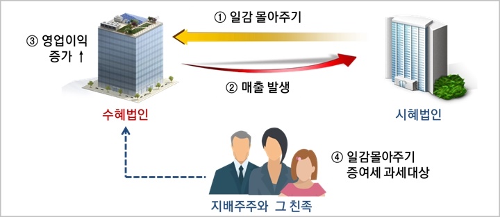 일감몰아주기 [국세청 제공]