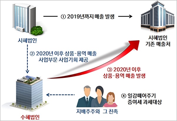 일감떼어주기 [국세청 제공]