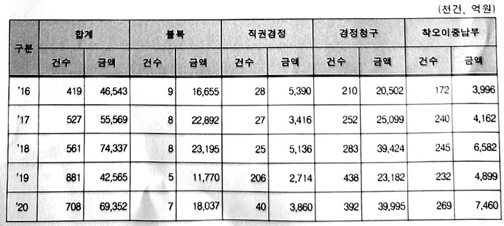 [양경숙 의원실 제공]