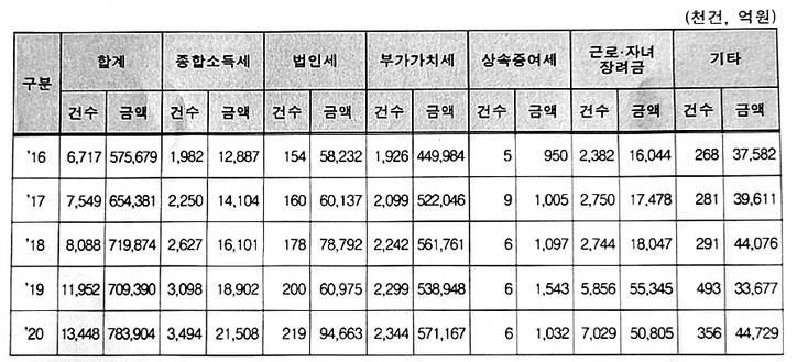 [양경숙 의원실 제공]