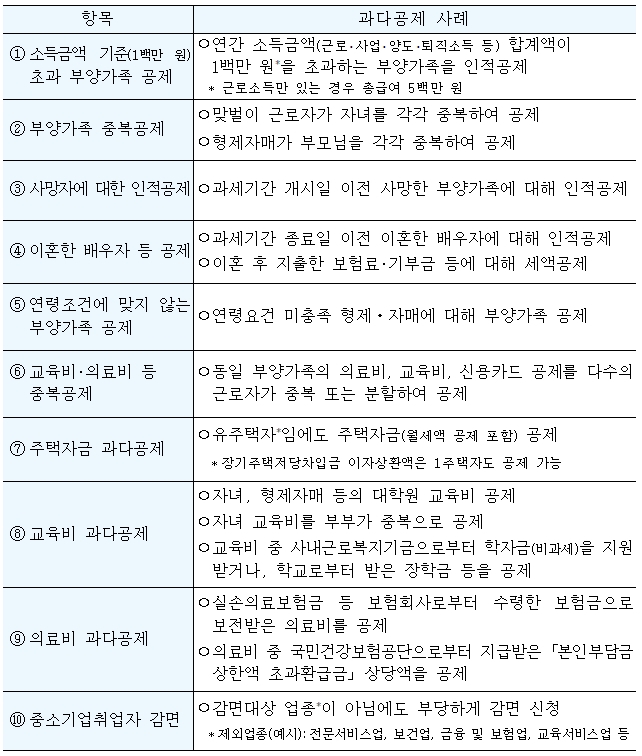 연말정산 인적공제, 기본공제 및 연령요건부터 추가공제까지 궁금한 점을 모두 알려드립니다. 2