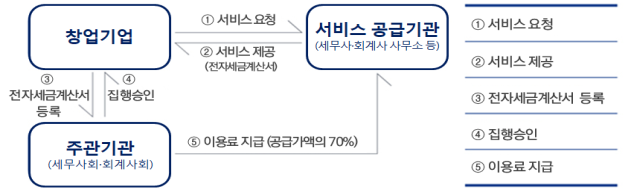 2030 MZ사장님 세무기장 대행수수료 지원받으세요.[K스타트업 세무 바우처] 2