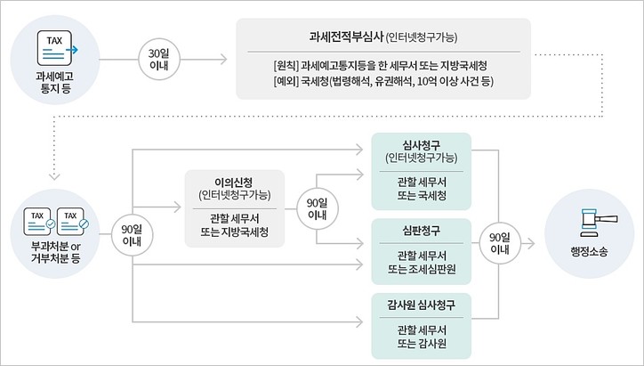 조세불복제도(이의신청, 심판청구, 심사청구)란? 6