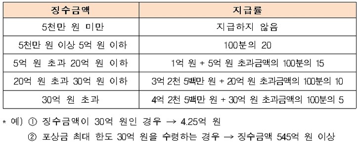 악성 고액체납자 은닉재산 익명 신고! 포상금 최대 1억원! 3