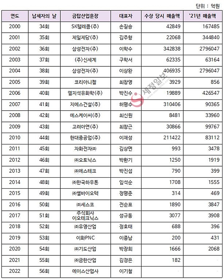 ※ 2000년  : 행사의 명칭을 "納稅者의 날"로 변경하여 실시