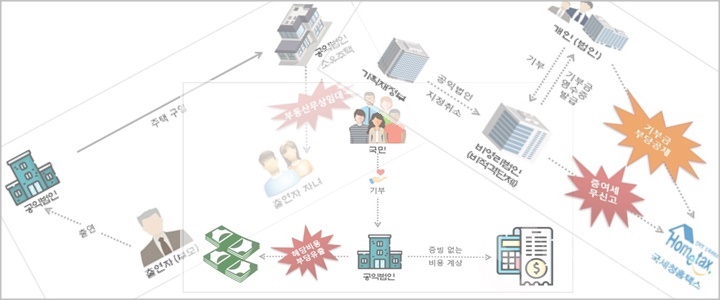 국세청이 밝힌 불성실 공익법인 주요 세법위반 유형들
