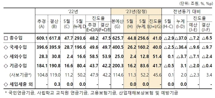 [기획재정부 제공]