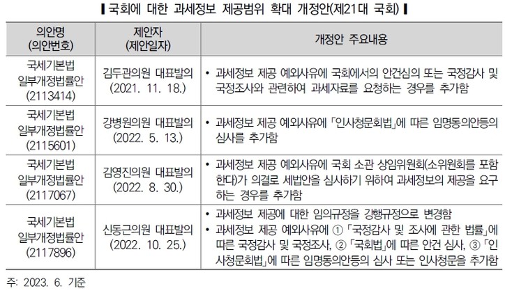 [출처: 국회입법조사처 발간 '2023 국정감사 이슈분석' 중 발췌]