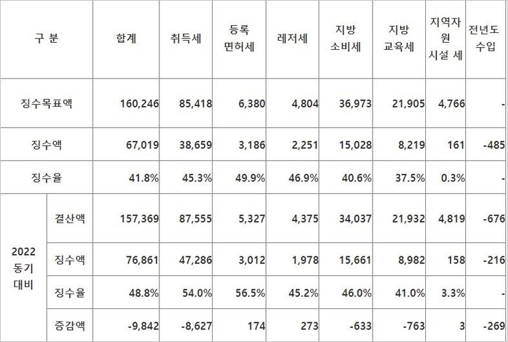 경기도 상반기 도세 징수 현황(단위: 억원, 자료: 경기도)