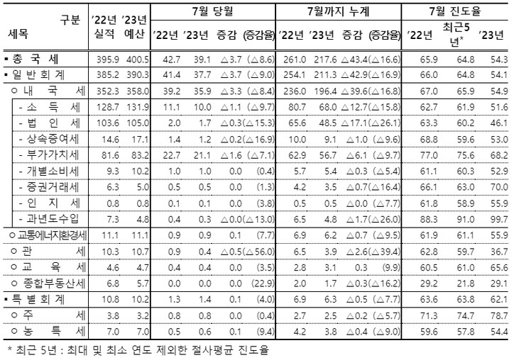[기획재정부제공]