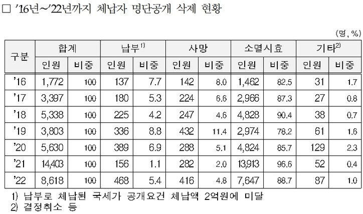 [양경숙 의원실 제공]