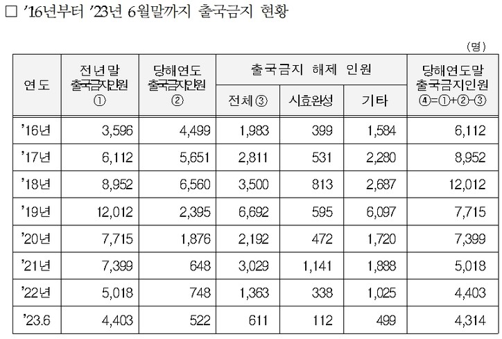 [양경숙 의원실 제공]