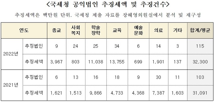 [장혜영 의원실 제공]