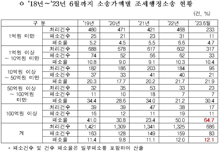 [국세청 제출 자료 ; 양경숙 의원실 제공]