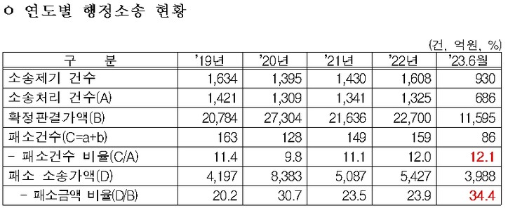 [국세청 제출 자료 ; 양경숙 의원실 제공]