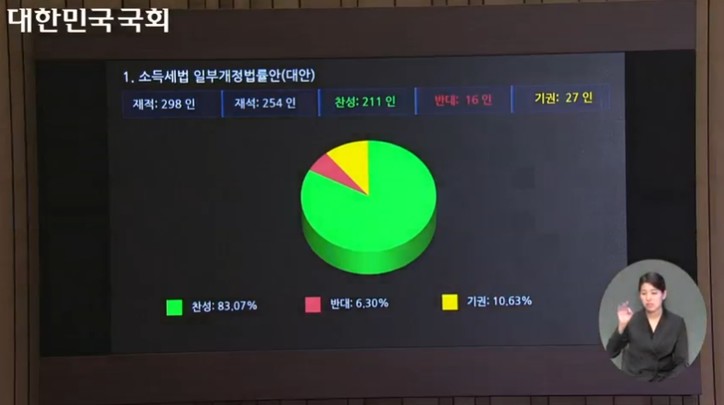  [사진출처: 인터넷의사중계시스템 2023년 12월 21일(목) 제411회 국회(임시회) 제02차 본회의 캡처]