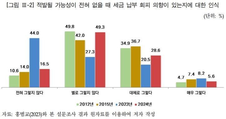 [한국조세재정연구원 제58회 납세자의날 기념 심포지엄 자료집]