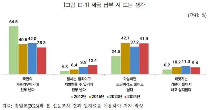 [한국조세재정연구원 제58회 납세자의날 기념 심포지엄 자료집]