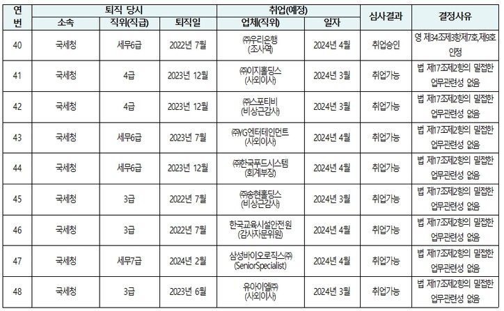 2024년 3월 퇴직공직자 취업심사 결과 내역 중 발췌