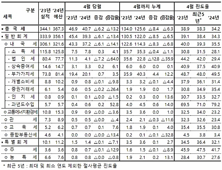 [표: 기획재정부]
