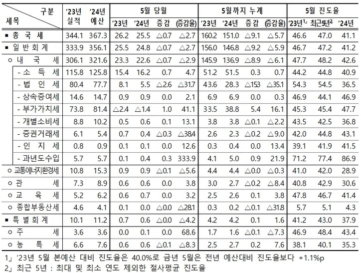 [기획재정부 제공]