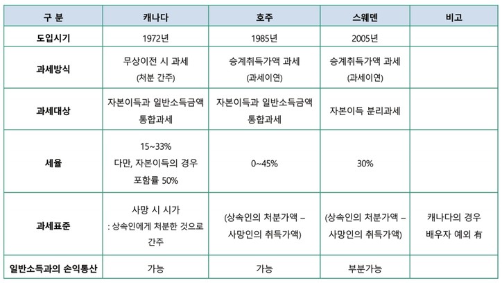 자본이득세 도입국가의 제도비교