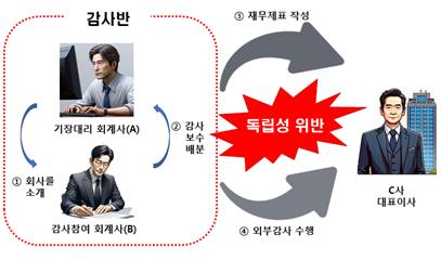 감사반 소속 공인회계사의 독립성의무 위반 [금융위 제공]