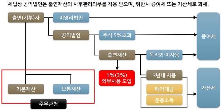 [출처: 비영리법인과 세금 세미나 자료]