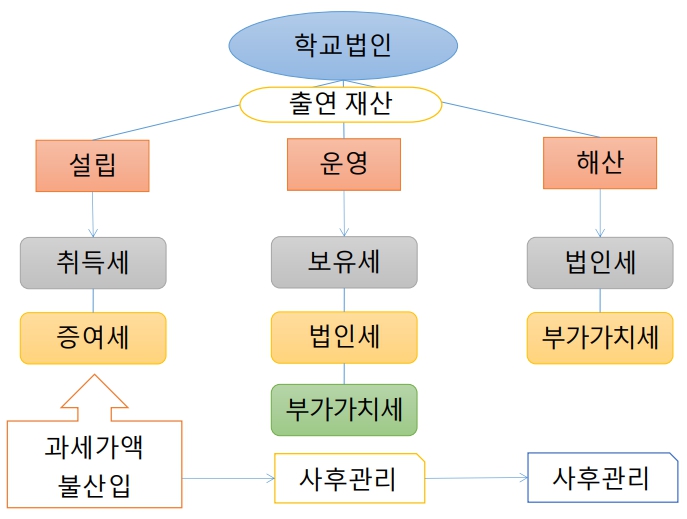 교육사업 비과세, 수익사업 과세 [출처: 비영리법인과 세금 세미나 자료]