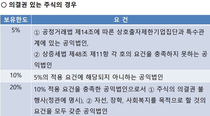 현행 상증세법상 공익법인 주식보유한도 [출처: 비영리법인과 세금 세미나 자료]
