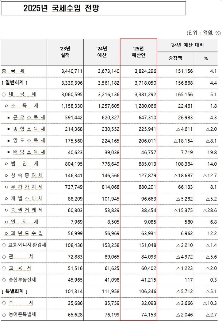 ▲2025 국세수입 전망 (자료-기획재정부)
