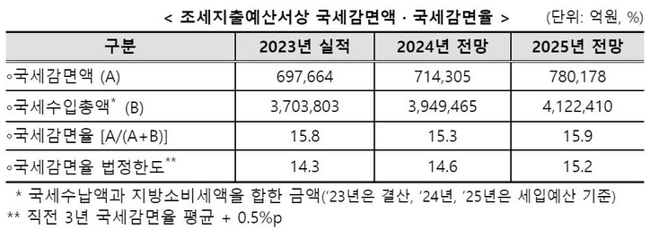 ▲조세지출예산서상 국세감면액 및 국세감면율 (자료-기획재정부)