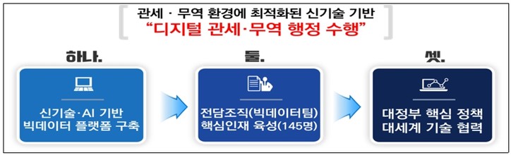 빅데이터·AI 활용 디지털 관세행정 본격 수행’ 개요