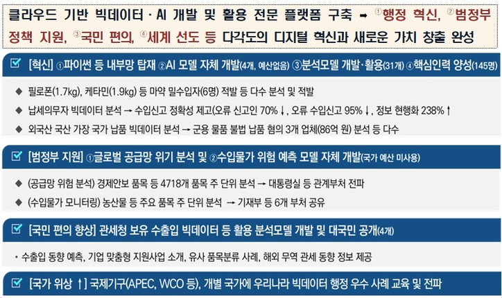 빅데이터·AI 활용 디지털 관세행정 본격 수행’ 추진성과