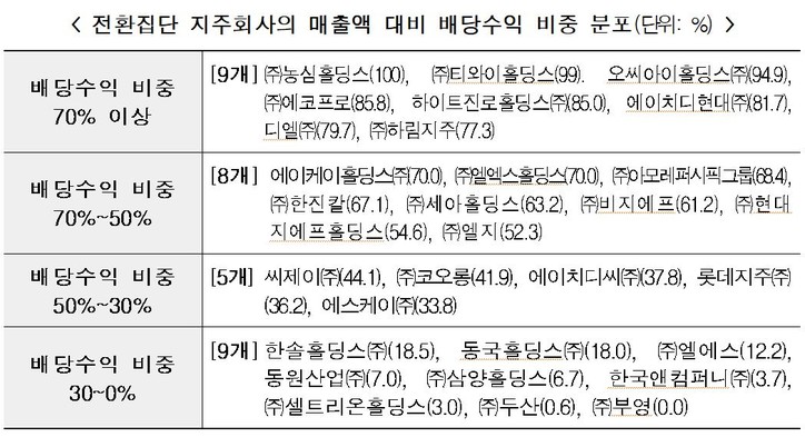 [자료: 공정거래위원회]