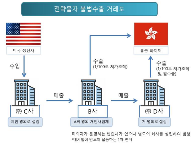 미국산 전략물자 불법수출 거래도. [관세청 제공]