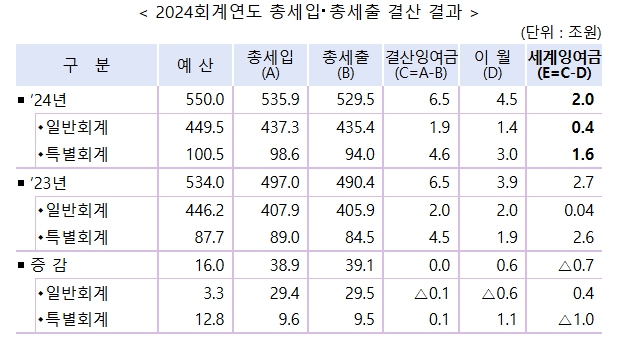 [기획재정부 제공]