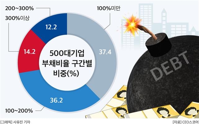 500대 기업 부채비율[CEO스코어 제공]