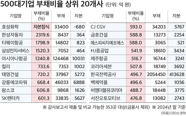500대기업 부채비율 상위 20개사[CEO스코어 제공]