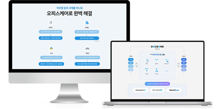 더존비즈온의 이커머스 전문 계열사 더존비앤에프는 기업 구매관리 업무와 직원 복리후생을 하나의 비즈니스 플랫폼에서 통합 관리하는 더포터존 기반의 ‘오피스케어’를 오픈했다.