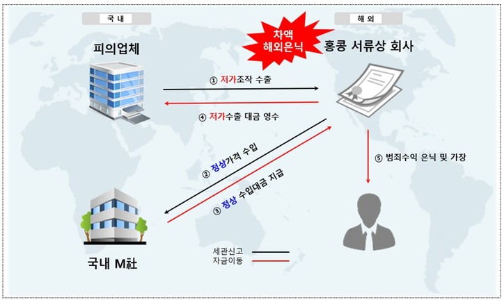 국내 납품거래에 해외 페이퍼컴퍼니를 인위적으로 끼워넣어 사주의 개인 비자금을 만든 사례(D사)