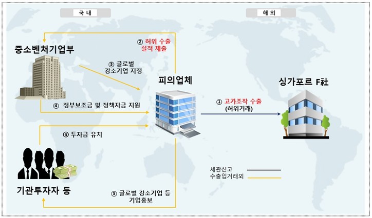 허위 무역거래로 사업성을 왜곡시켜 정부지원대상 사업으로 선정된 후 국가보조금, 정책자금을 편취한 사례(F사)