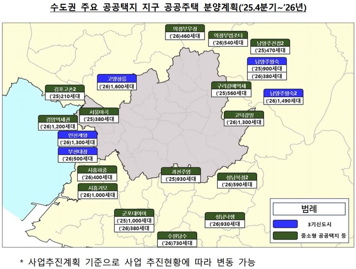 정부는 수도권 공공택지에서 ’25년 4분기 0.5만호, ’26년 2.7만호 분양 예정이며, 3기 신도시에서 ’25년 4분기 0.9천호*, ’26년 5.2천호 분양을 추진한다고 밝혔다. * (11월) 남양주왕숙 공공주택지구 A24(393호), B17(499호)
