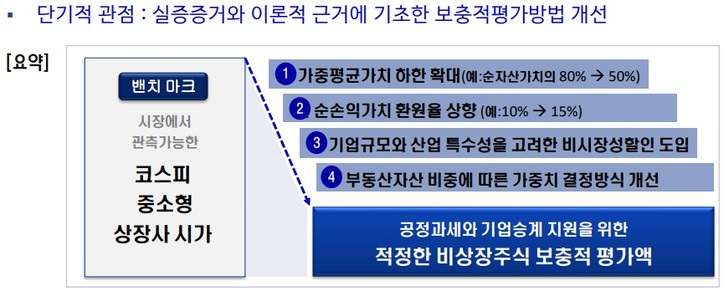 한국세무학회 '세법상 비상장주식 평가의 개선방안 연구' 
