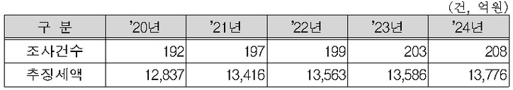 최근 5년간 역외탈세 세무조사 현황 [국세청 제공]